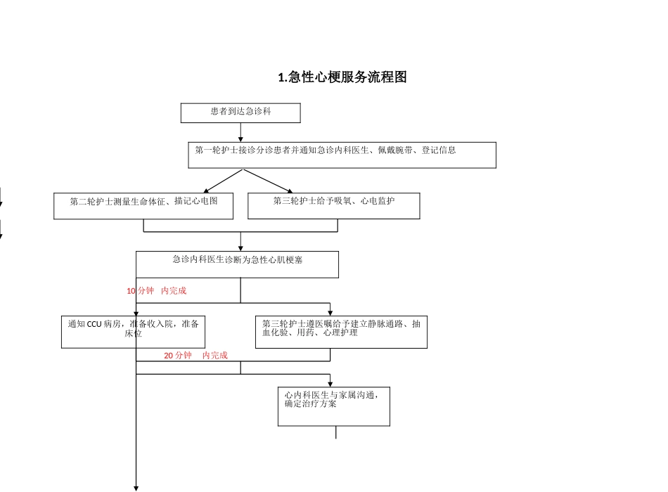 六大重点病种流程最终版[1]-2_第1页