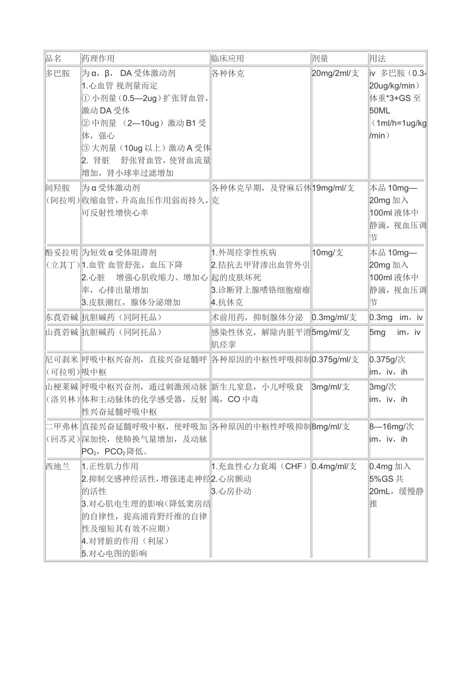 急救药品相关知识_第2页