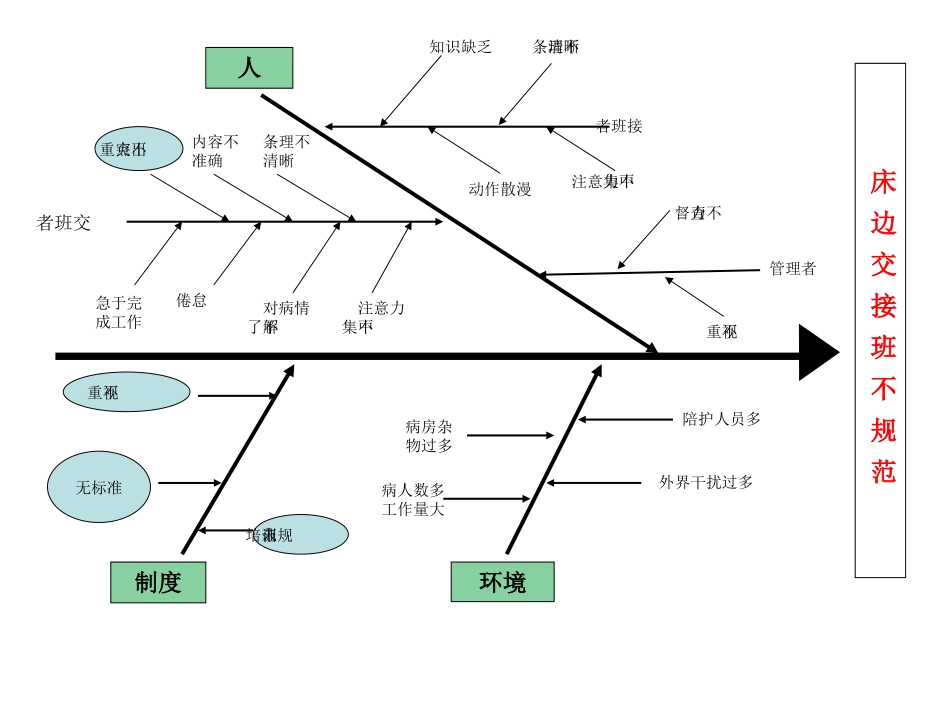 床边交接班不规范鱼骨图分析_第1页