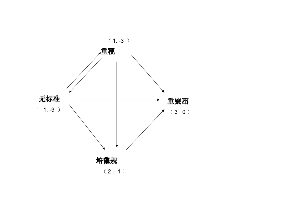 床边交接班不规范鱼骨图分析_第2页