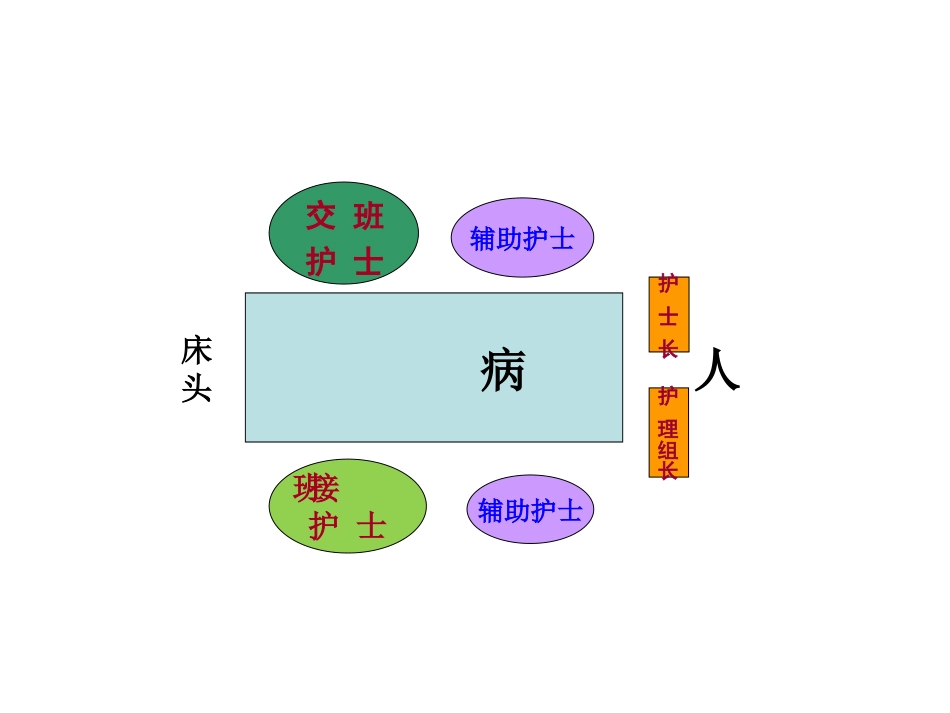 床边交接班不规范鱼骨图分析_第3页