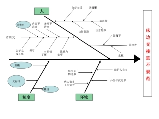 床边交接班不规范鱼骨图分析