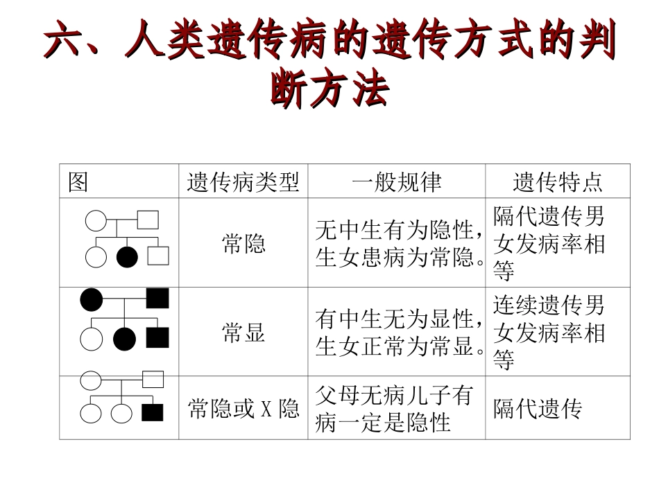 五、人类遗传病的遗传方式的判断方法_第3页