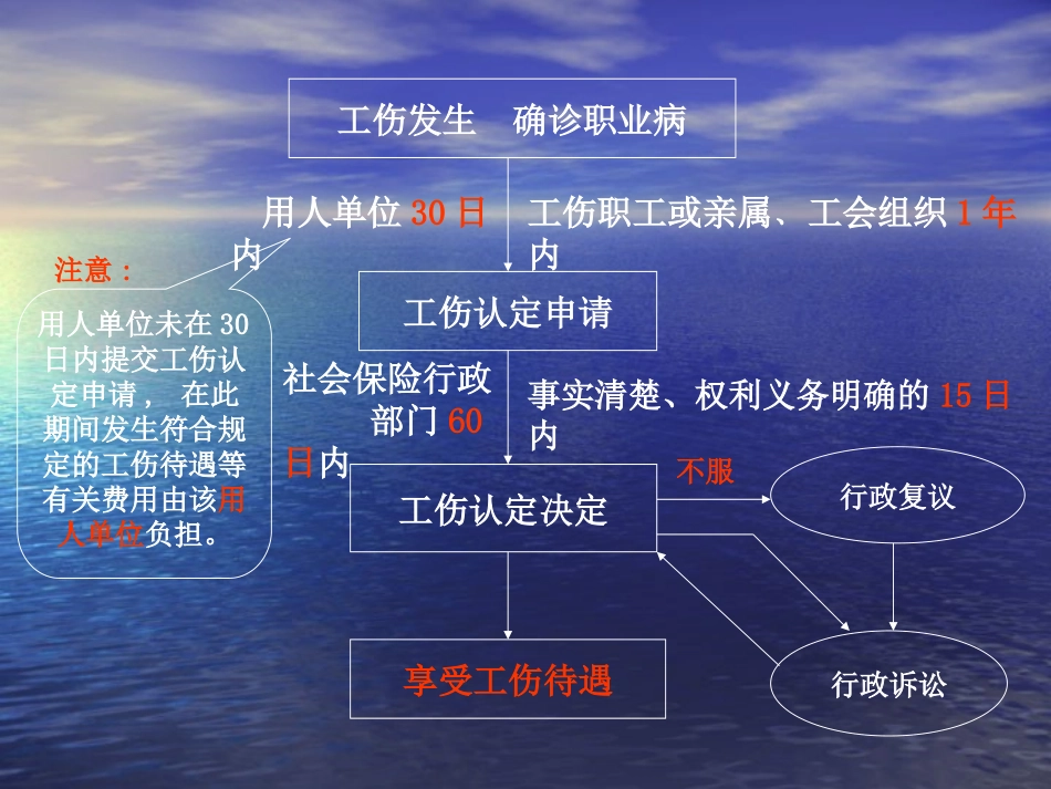 工伤讲座PPT_第3页