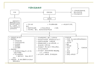 急诊抢救程序图解