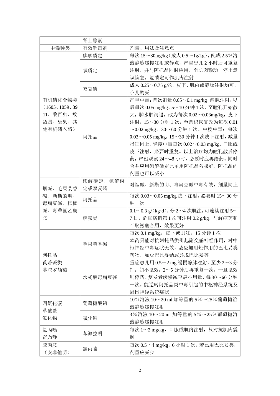 儿童常见毒物的解毒剂、剂量及用法_第2页