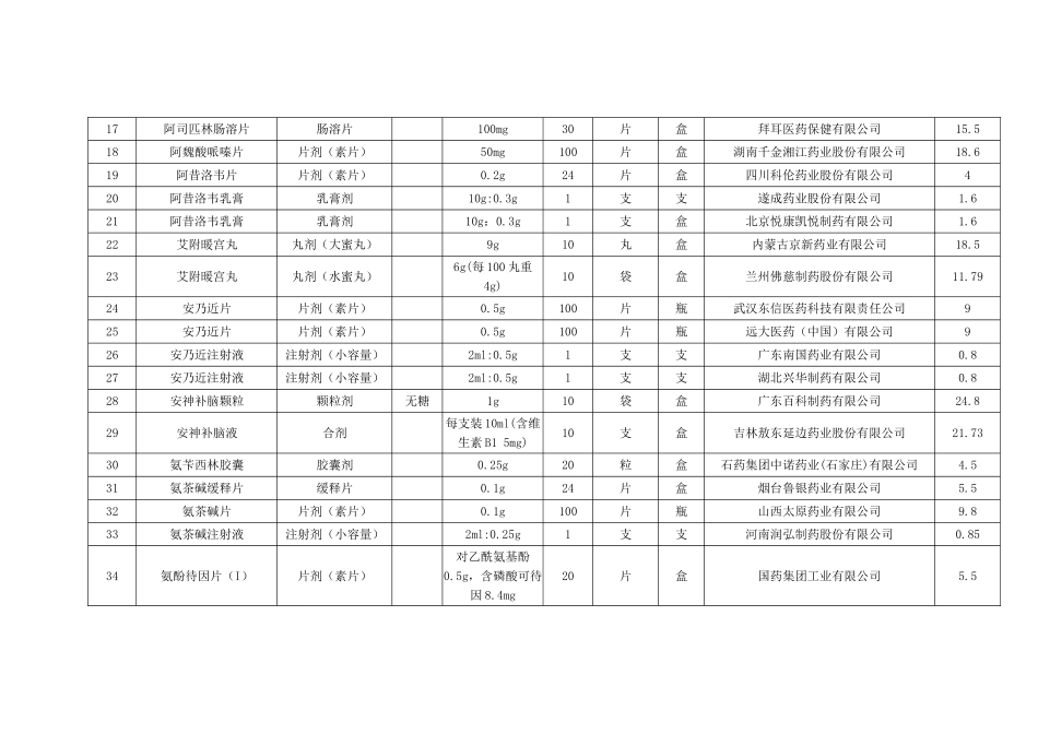 商州区低价药品议价采购品种公示表第一批_第2页