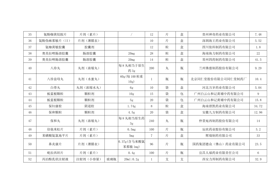 商州区低价药品议价采购品种公示表第一批_第3页