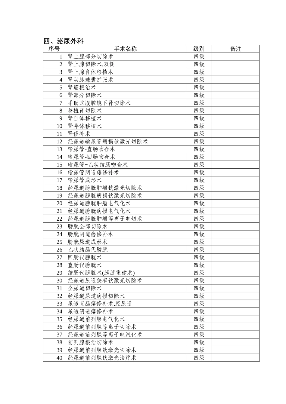 泌尿外科手术分级目录_第1页