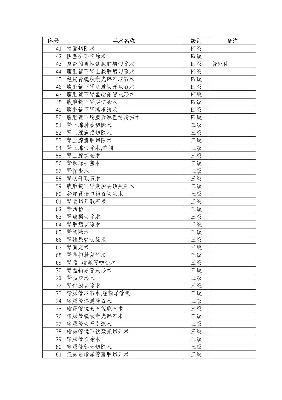泌尿外科手术分级目录_第2页