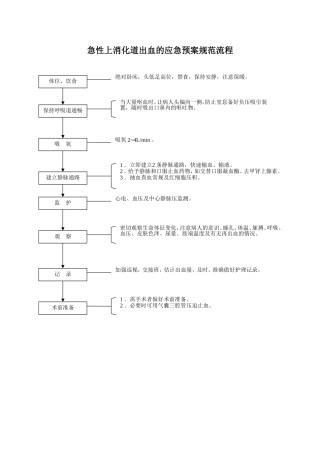 急诊门诊-急性上消化道出血的应急预案规范流程