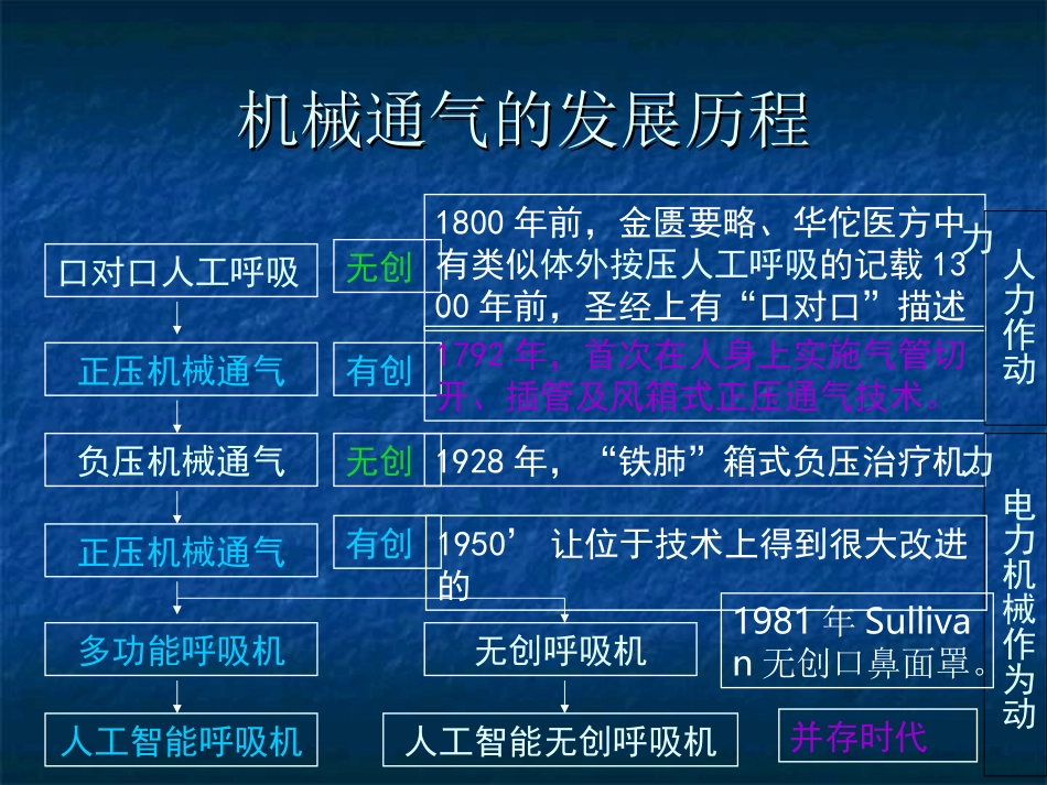 呼吸机的基本原理与通气模式_第2页