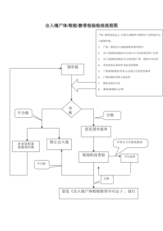 出入境尸体棺柩骸骨检验检疫流程图.