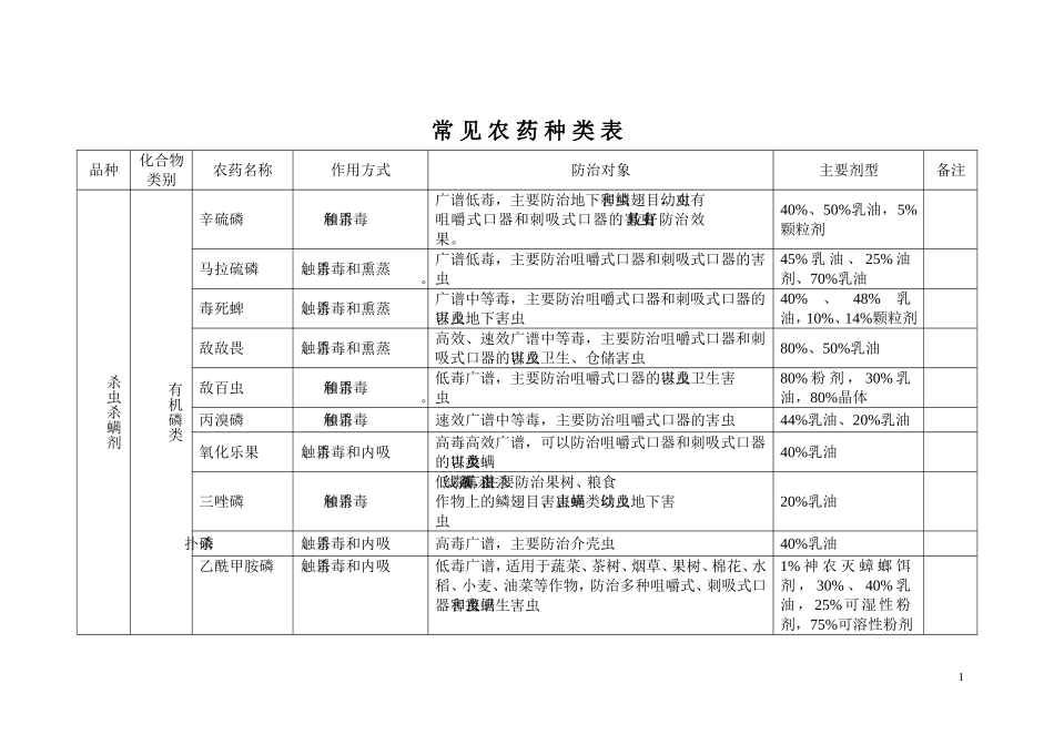 常见农药种类(DOC)_第1页