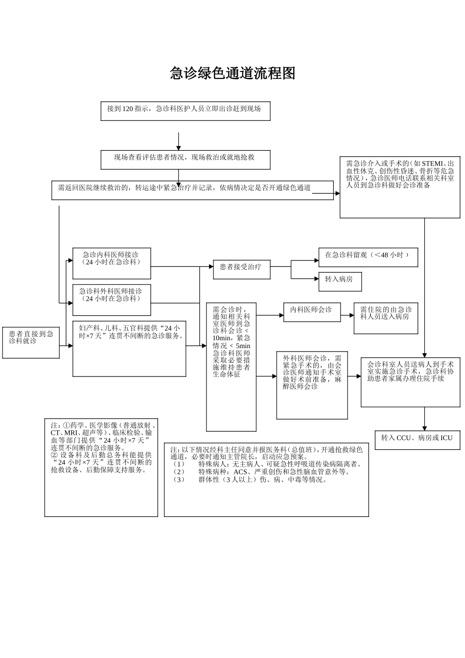 急诊绿色通道流程图_第1页