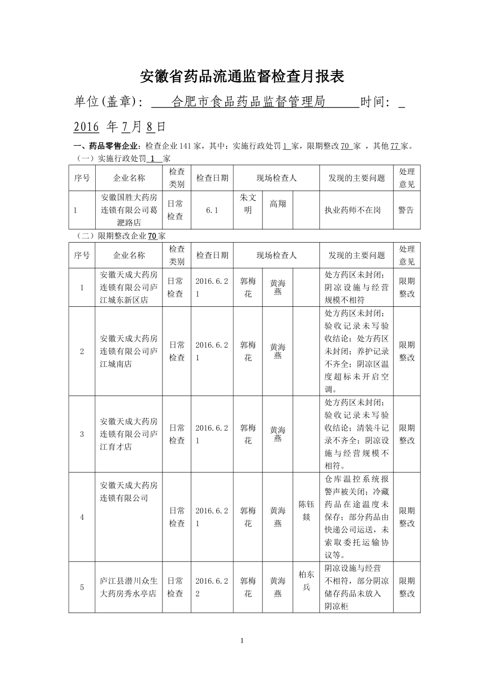 安徽省药品流通监督检查月报表_第1页