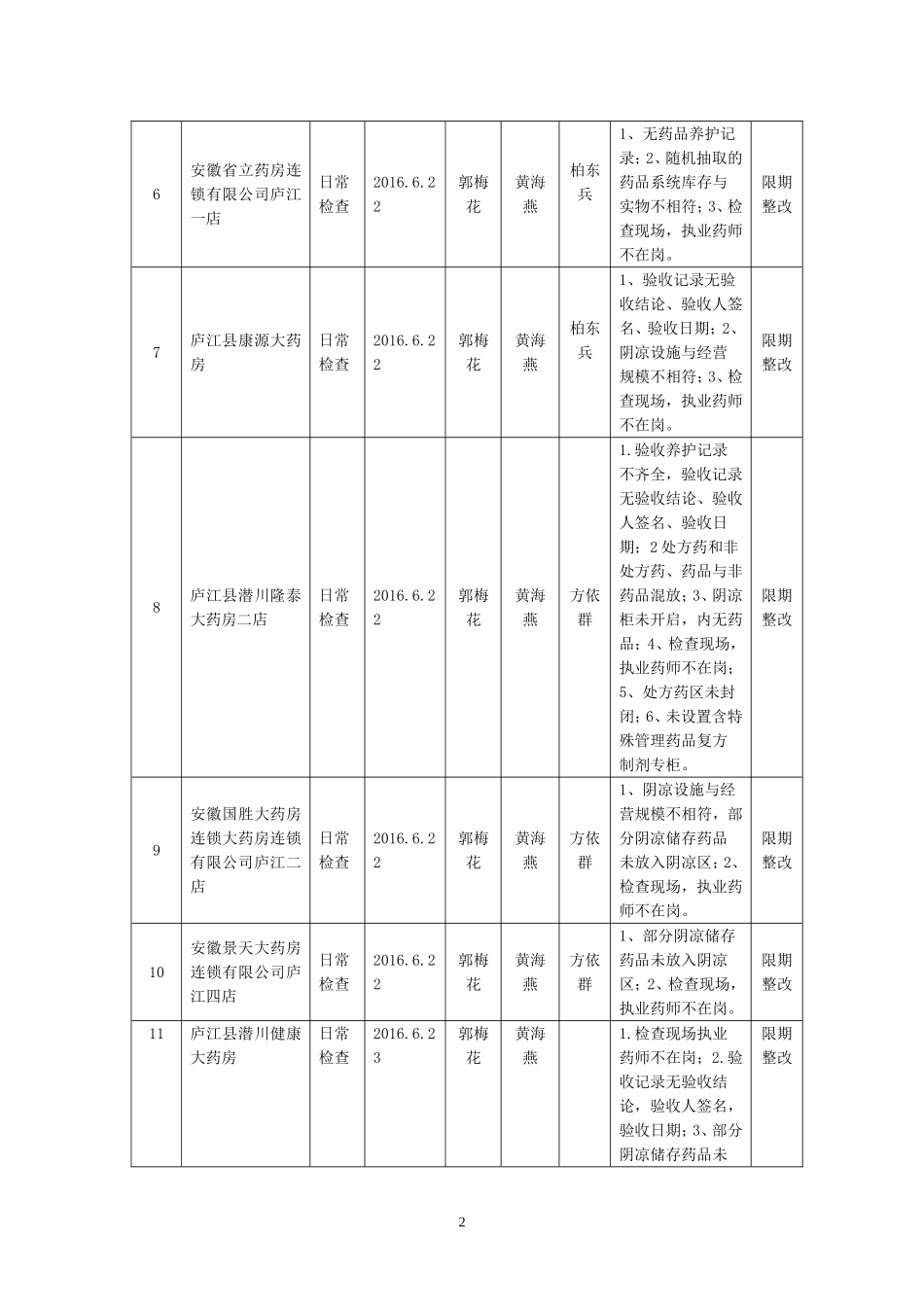 安徽省药品流通监督检查月报表_第2页