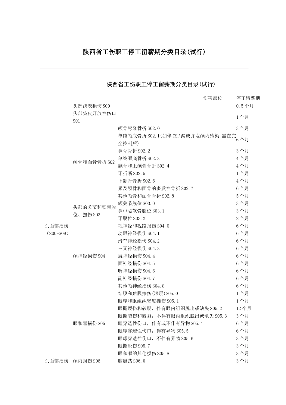 陕西省工伤职工停工留薪期分类目录(试行)_第1页