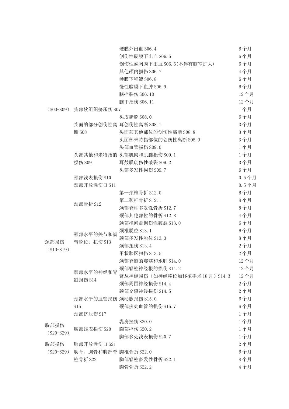 陕西省工伤职工停工留薪期分类目录(试行)_第2页