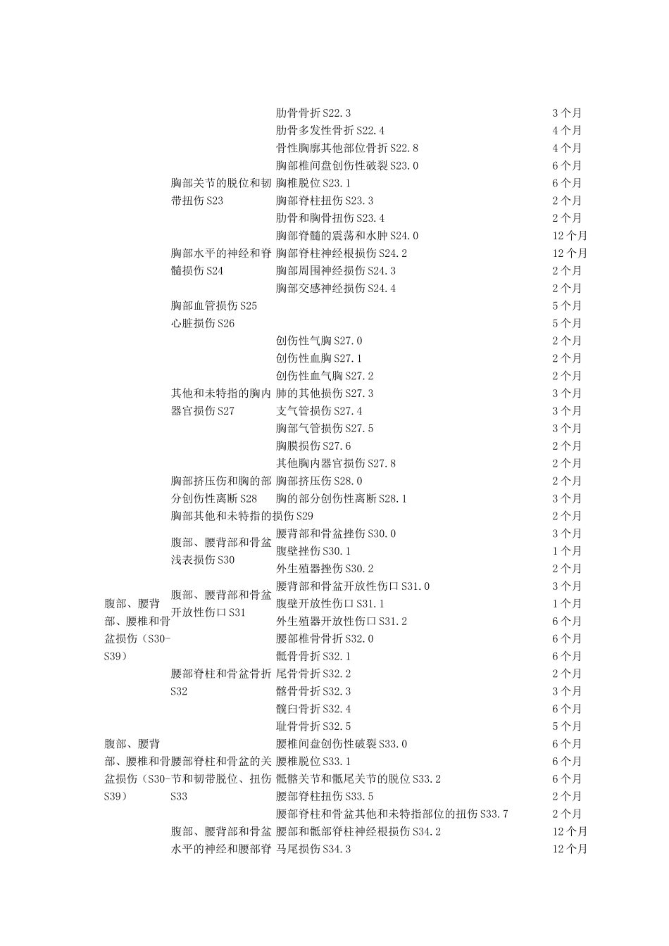 陕西省工伤职工停工留薪期分类目录(试行)_第3页