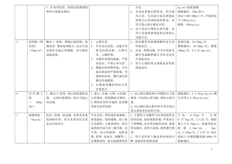 常用急救药品作用_第2页