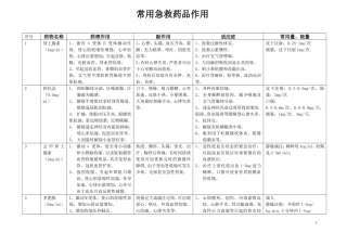常用急救药品作用