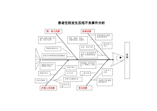 患者压疮不良事件分析鱼骨图
