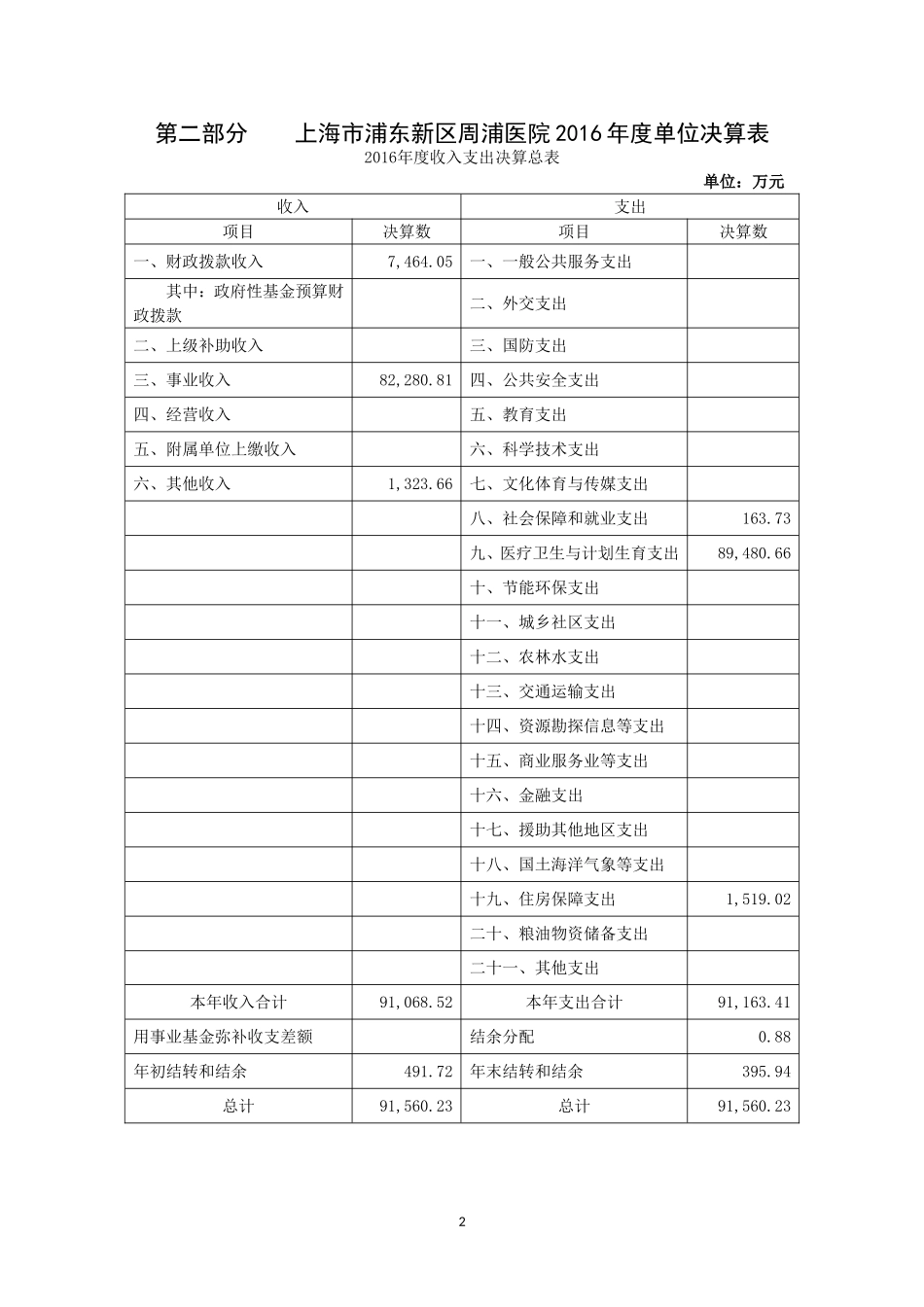 上海浦东新区周浦医院2016单位决算_第2页
