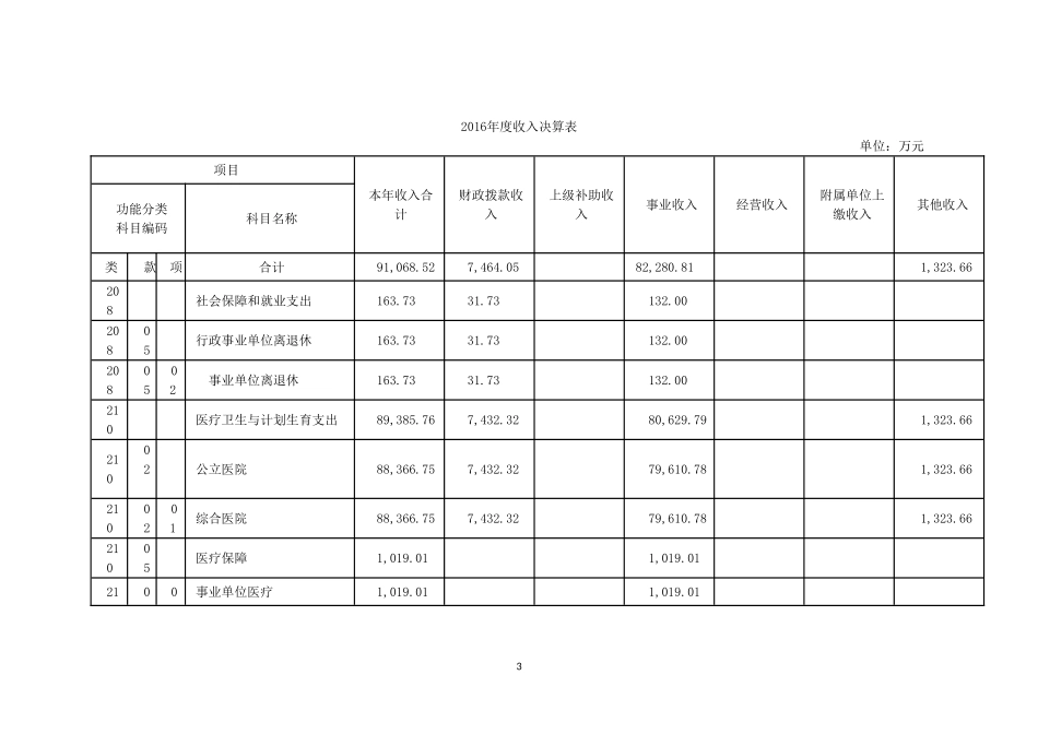 上海浦东新区周浦医院2016单位决算_第3页