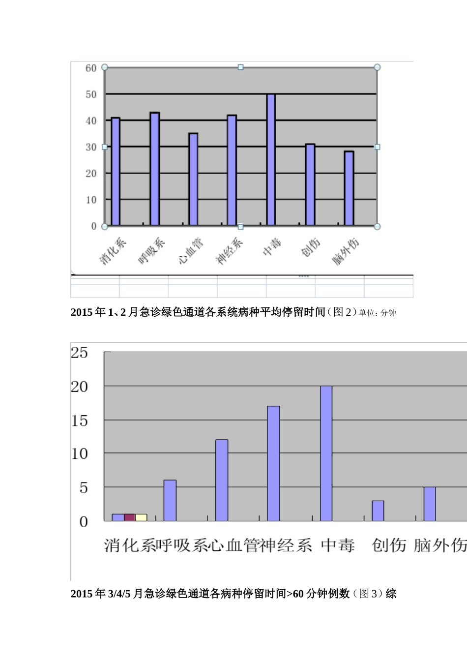 急诊绿色通道数据分析_第2页