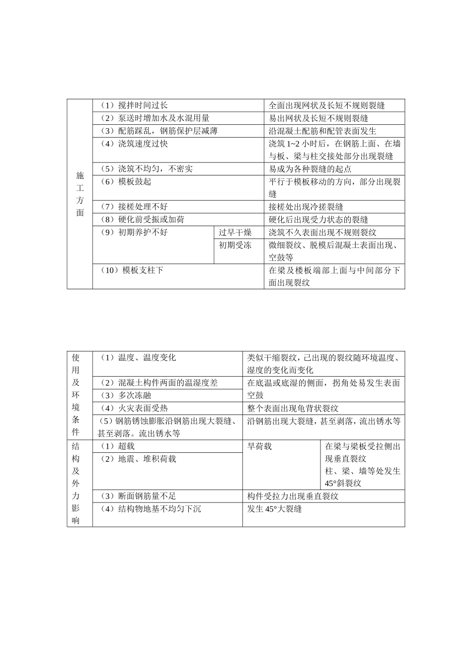 混凝土工程的质量通病及监理质量控制_第3页