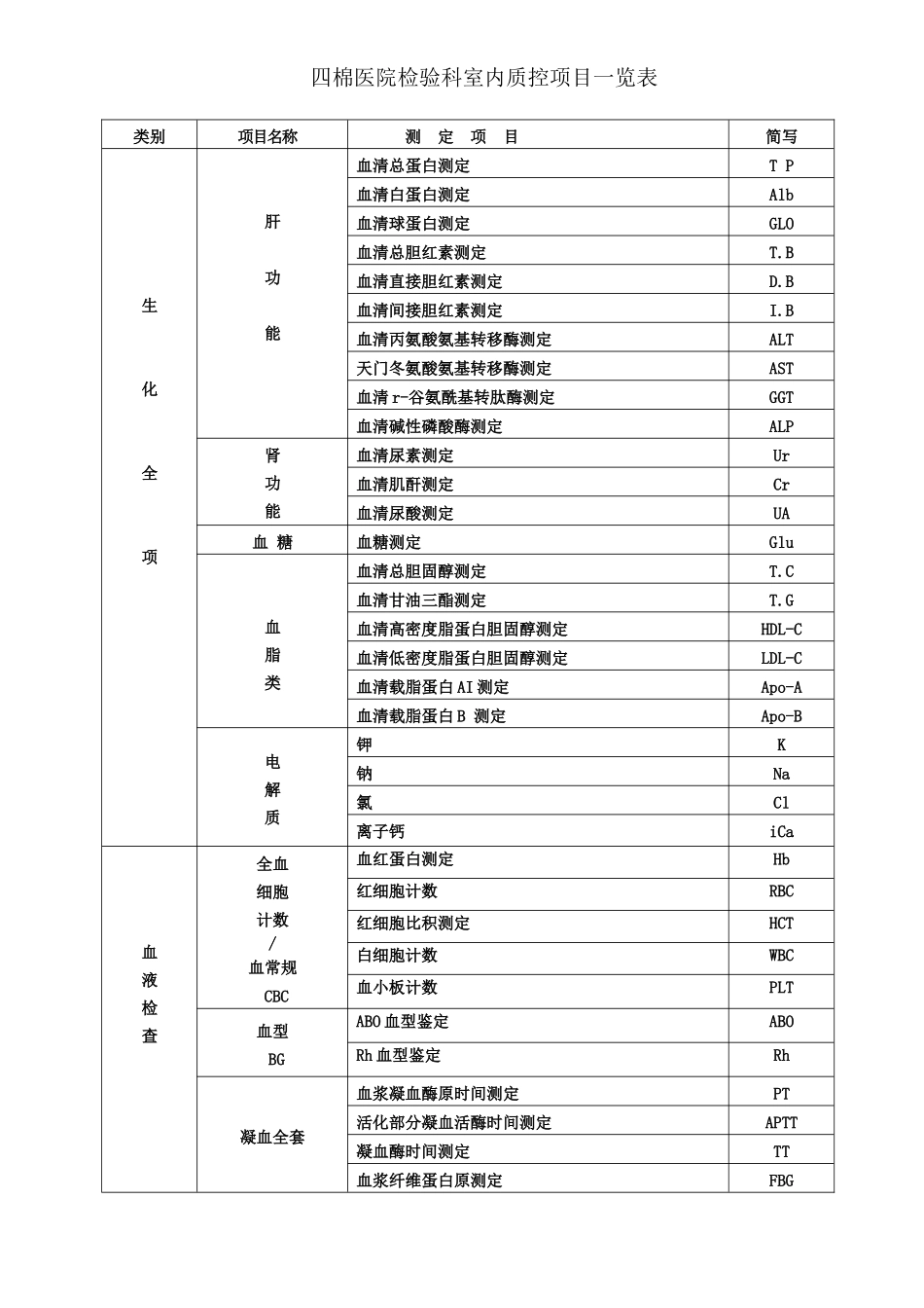 四棉医院检验科室内质控项目一览表_第1页