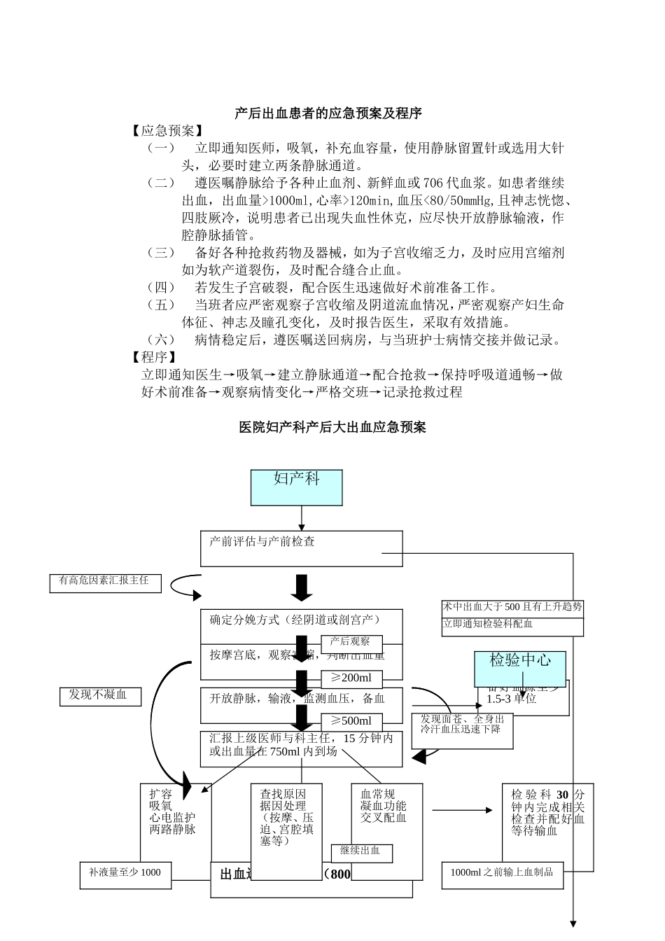 产后出血患者的应急预案及程序_第1页