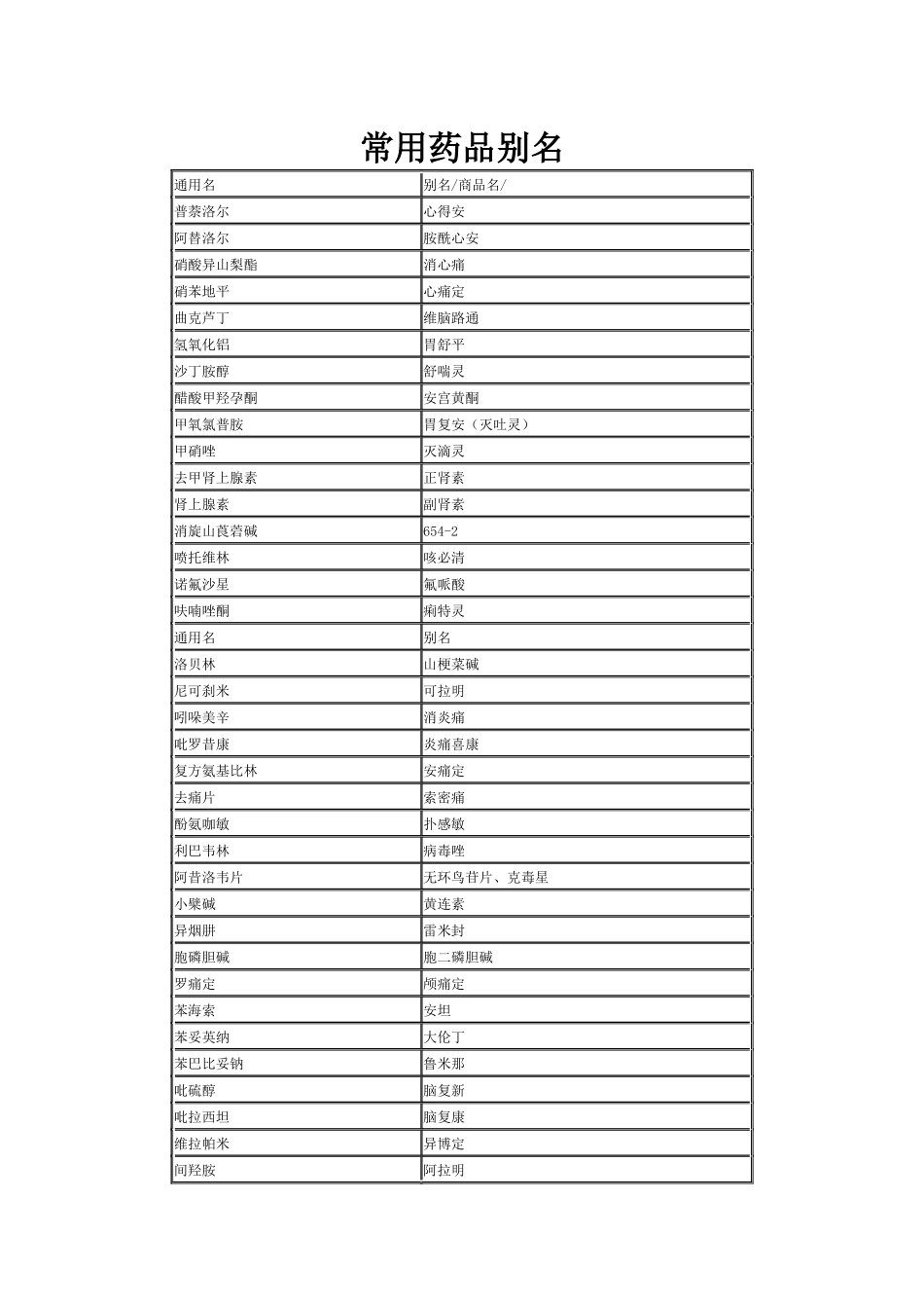 对照常用药品别名_第1页