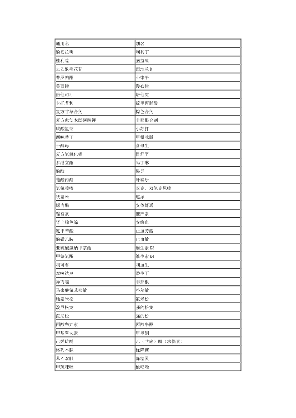 对照常用药品别名_第2页