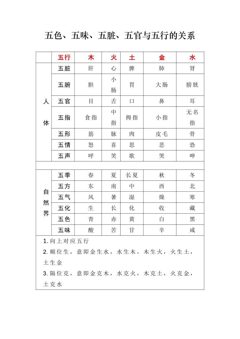 五色、五味、五脏、五官与五行的关系_第1页