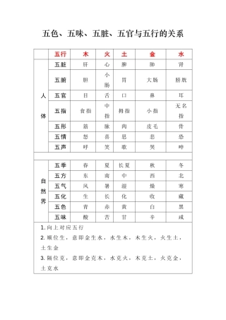 五色、五味、五脏、五官与五行的关系