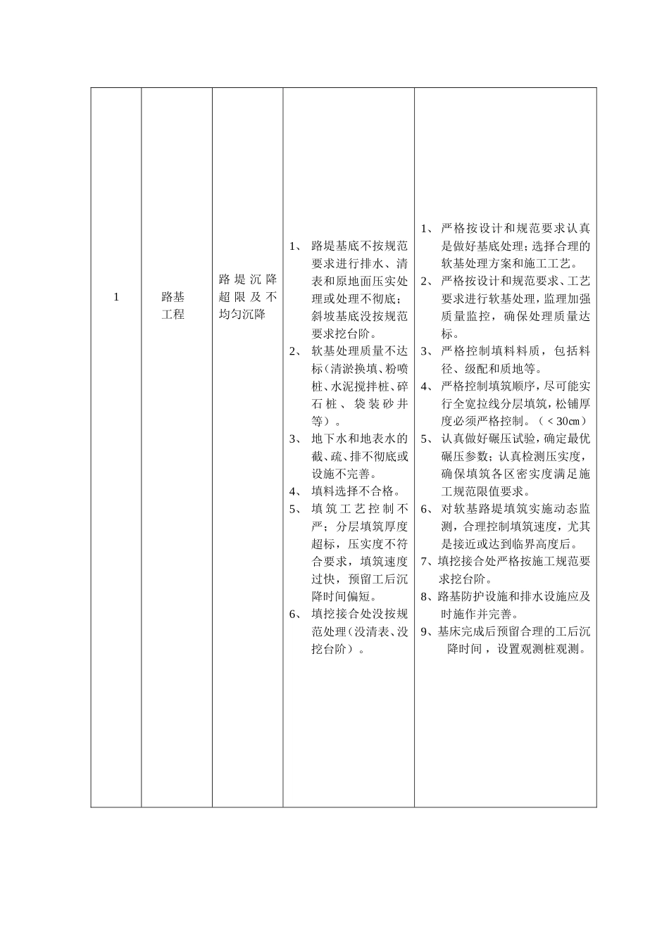 沪昆监理一标常见质量通病防治手册_第2页