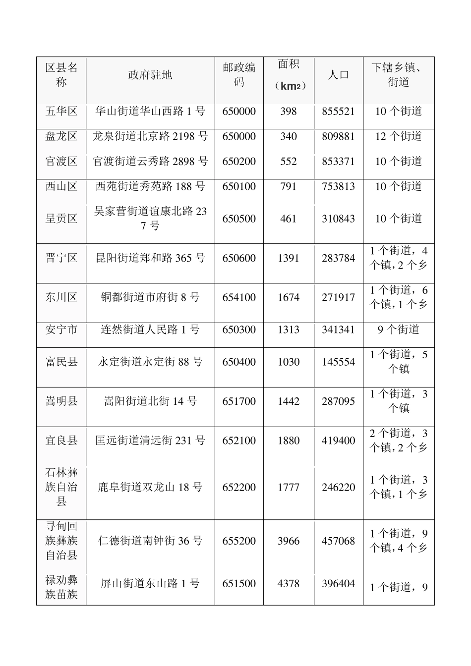 昆明市行政区划 带图 _第2页
