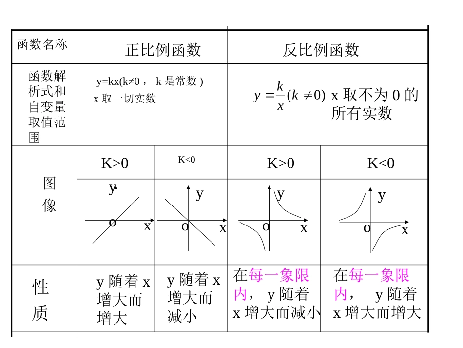 人教新课标版初中八下第17章反比例函数的图象和性质复习课件_第3页