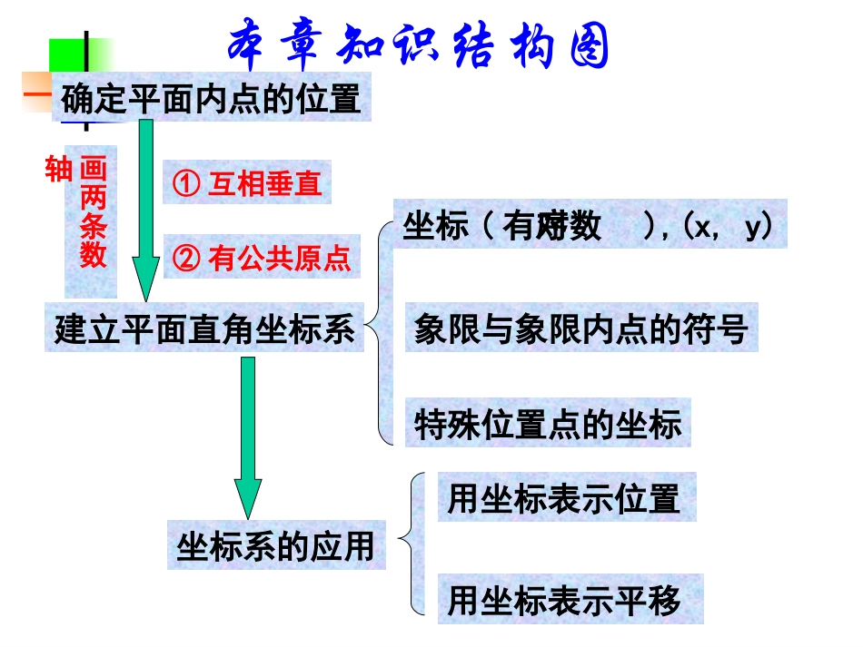 初中数学初一数学第六章平面直角坐标系复习_第2页