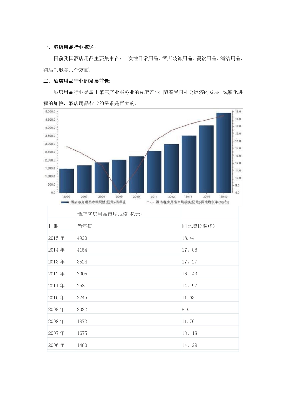 酒店用品行业调研报告_第1页
