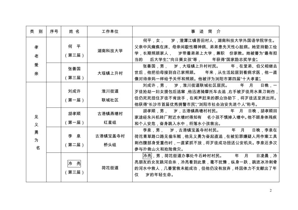 浏阳好人候选人基本信息 _第2页