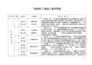 浏阳好人候选人基本信息 