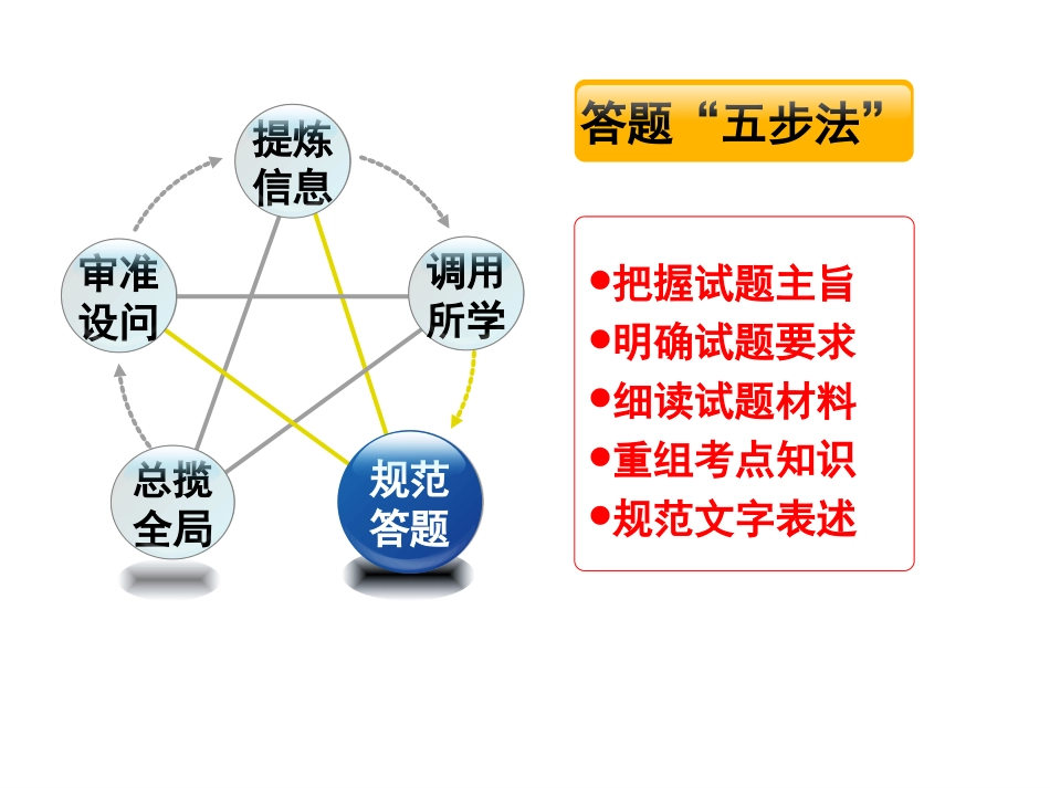 2013-2014届高三高考历史非选择题增分策略（复习课件）_第3页