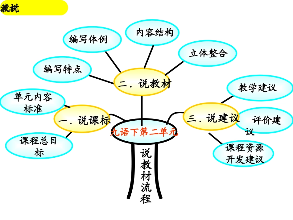 说课标说教材苏教版九语下第二单元_第2页