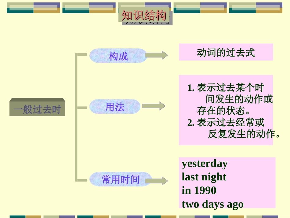 一般过去时复习课件1_第2页