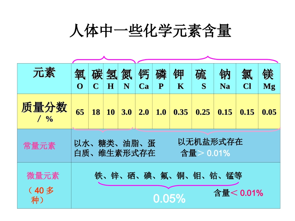 化学元素与人体健康(人教版)2_第3页