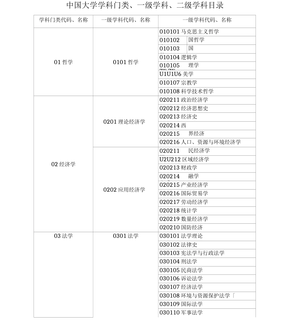 中国大学学科门类一级学科二级学科目录_第1页