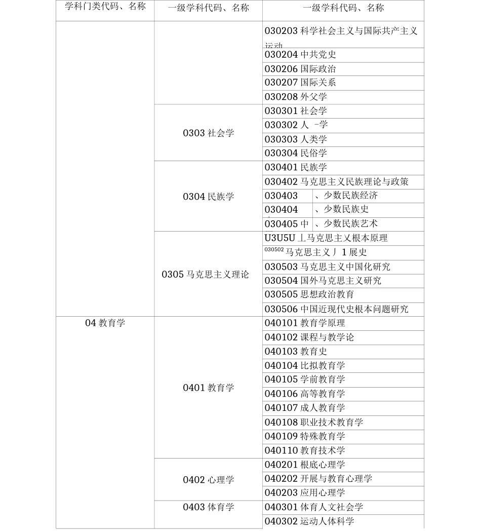 中国大学学科门类一级学科二级学科目录_第3页